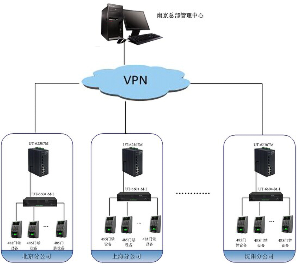 串口服務(wù)器和交換機(jī)在門禁系統(tǒng)中的拓?fù)鋱D.jpg 串口服務(wù)器和交換機(jī)在門禁系統(tǒng)中的拓?fù)鋱D.jpg